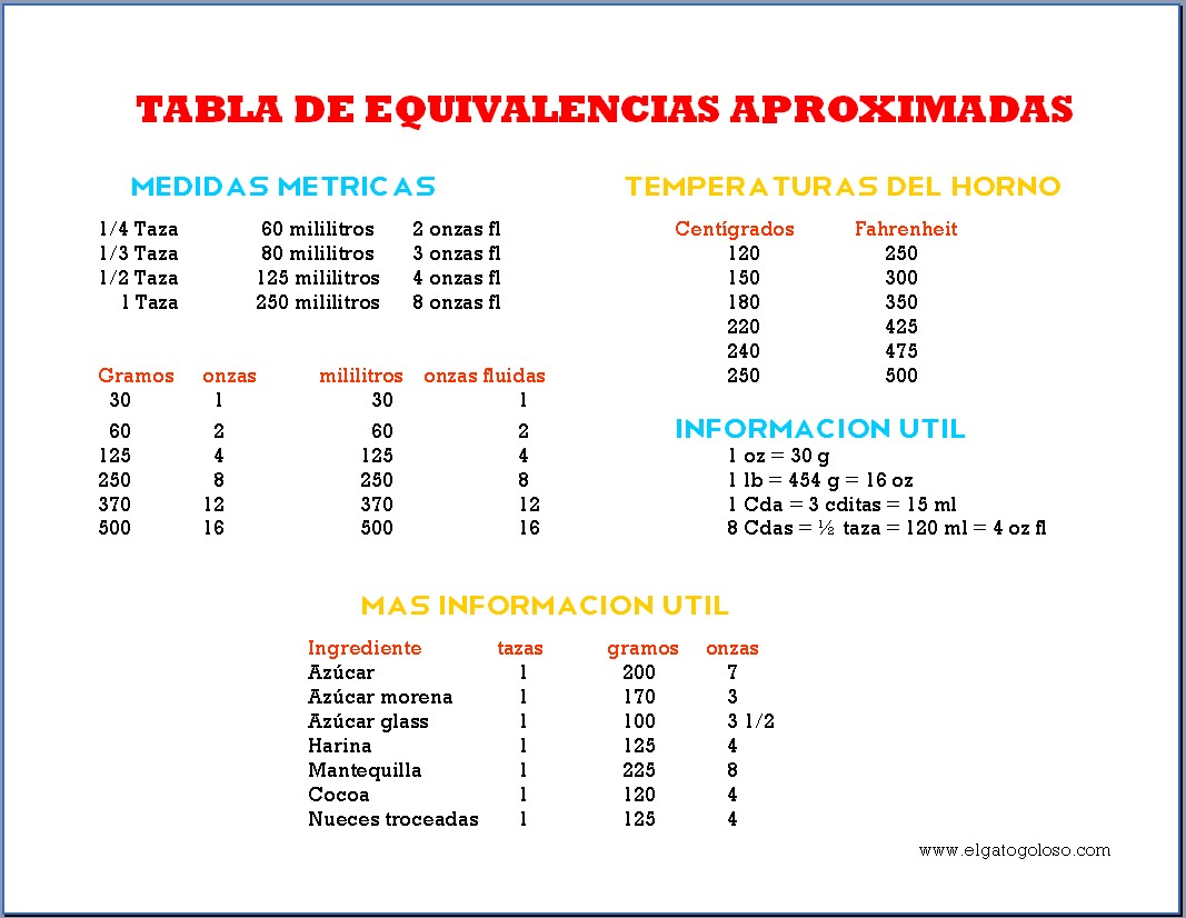cuanto equivale 250 libras en gramos